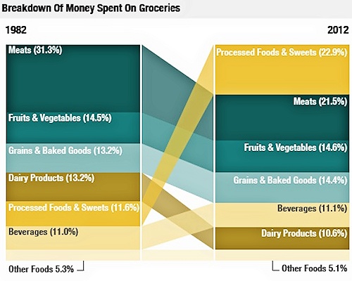 usa breakdown money spent groceries Processed Foods