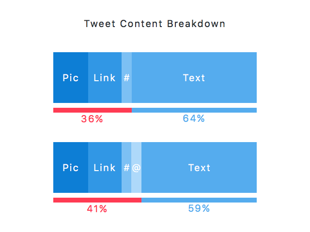 Tweet content breakdown 2015